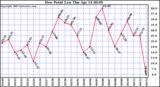  Dew Point Low			