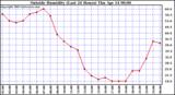  Outside Humidity (Last 24 Hours) 