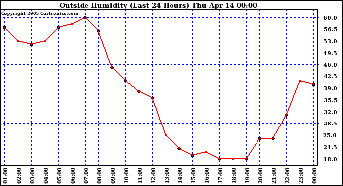  Outside Humidity (Last 24 Hours) 