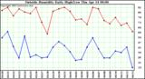  Outside Humidity Daily High/Low 