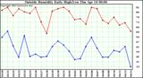  Outside Humidity Daily High/Low 