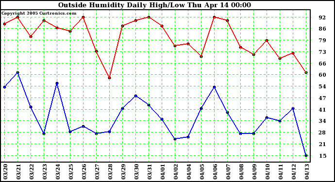  Outside Humidity Daily High/Low 