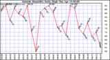  Outside Humidity Daily High	
