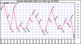  Outside Humidity Daily Low 