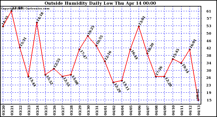  Outside Humidity Daily Low 