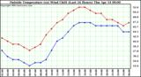  Outside Temperature (vs) Wind Chill (Last 24 Hours) 