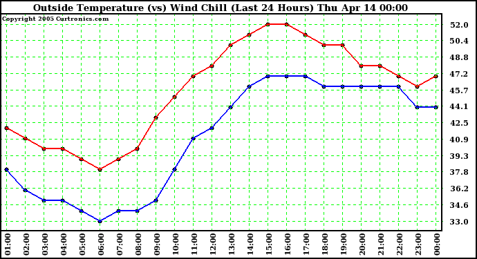  Outside Temperature (vs) Wind Chill (Last 24 Hours) 