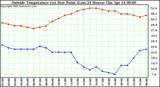  Outside Temperature (vs) Dew Point (Last 24 Hours) 