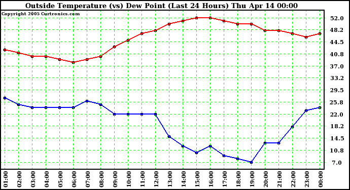  Outside Temperature (vs) Dew Point (Last 24 Hours) 