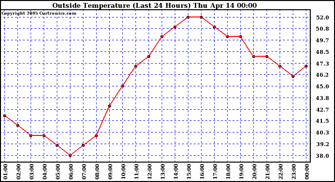  Outside Temperature (Last 24 Hours) 