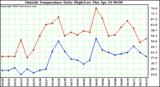  Outside Temperature Daily High/Low	