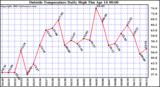  Outside Temperature Daily High 
