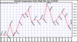  Outside Temperature Daily High 