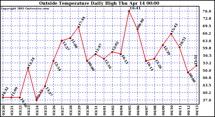  Outside Temperature Daily High 