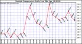  Outside Temperature Daily Low 