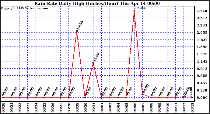  Rain Rate Daily High (Inches/Hour)	