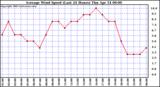  Average Wind Speed (Last 24 Hours)	