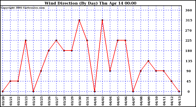  Wind Direction (By Day)		