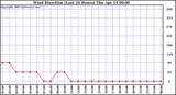  Wind Direction (Last 24 Hours)	