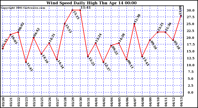  Wind Speed Daily High			