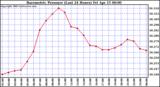  Barometric Pressure (Last 24 Hours)  	