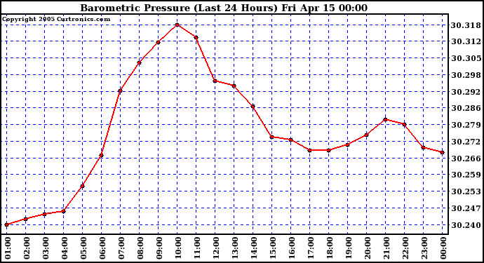  Barometric Pressure (Last 24 Hours)  	