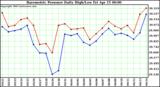  Barometric Pressure Daily High/Low	
