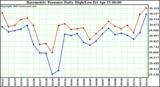  Barometric Pressure Daily High/Low	