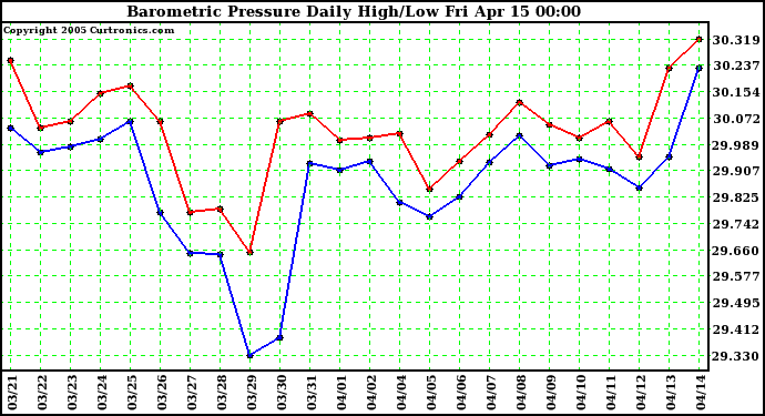  Barometric Pressure Daily High/Low	