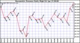  Barometric Pressure Daily High	