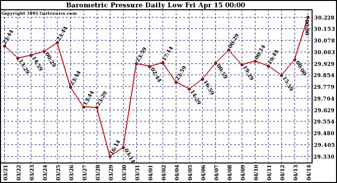  Barometric Pressure Daily Low		