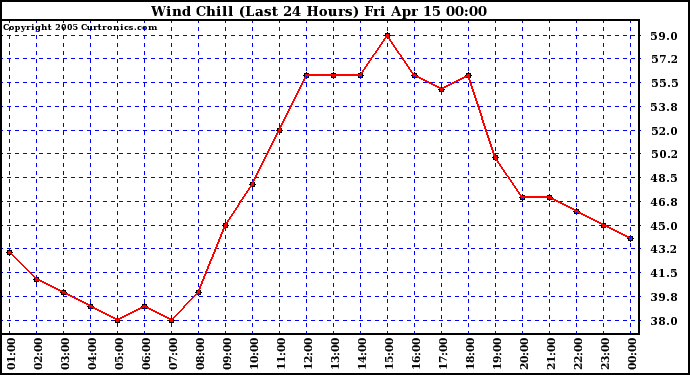  Wind Chill (Last 24 Hours)	