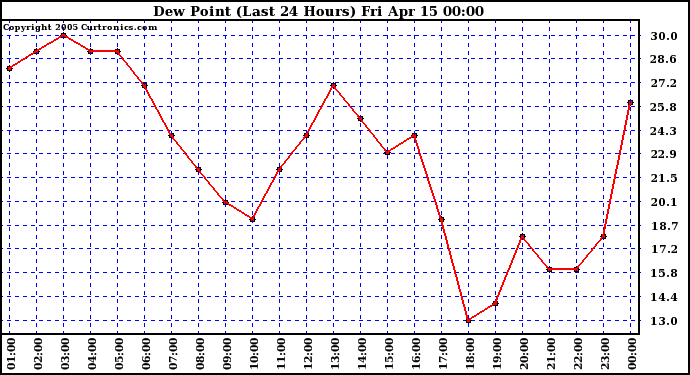  Dew Point (Last 24 Hours)	