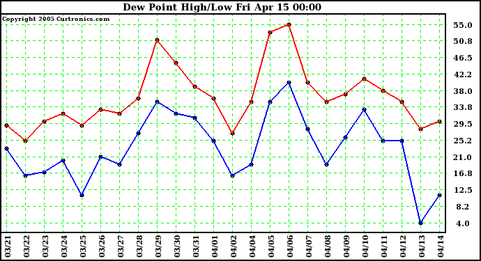  Dew Point High/Low	