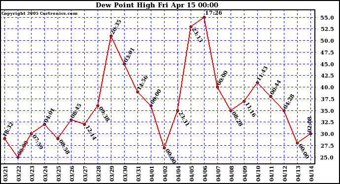  Dew Point High		