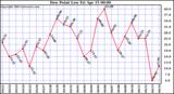  Dew Point Low			