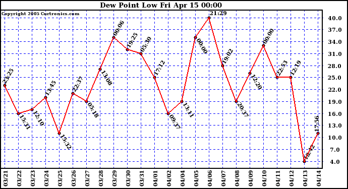  Dew Point Low			