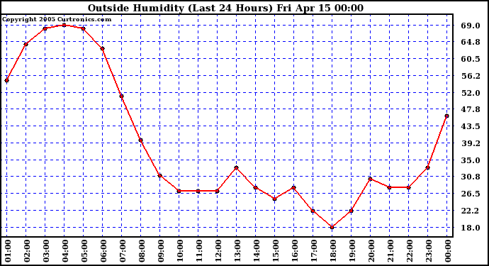  Outside Humidity (Last 24 Hours) 