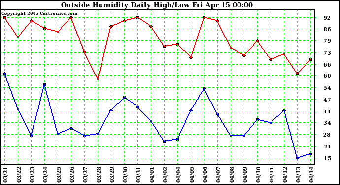  Outside Humidity Daily High/Low 