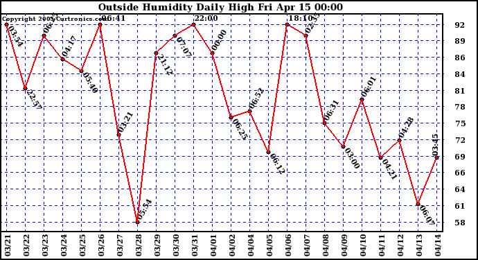  Outside Humidity Daily High	