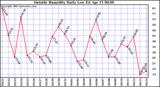  Outside Humidity Daily Low 