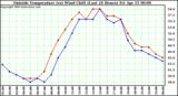  Outside Temperature (vs) Wind Chill (Last 24 Hours) 