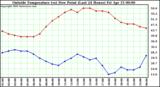  Outside Temperature (vs) Dew Point (Last 24 Hours) 