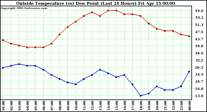  Outside Temperature (vs) Dew Point (Last 24 Hours) 