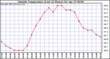  Outside Temperature (Last 24 Hours) 