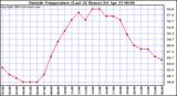  Outside Temperature (Last 24 Hours) 