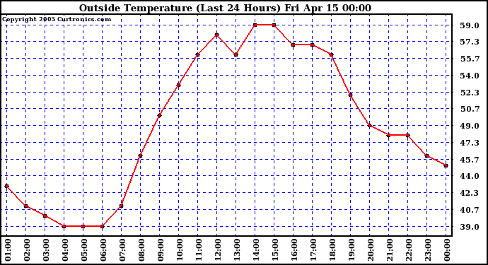  Outside Temperature (Last 24 Hours) 