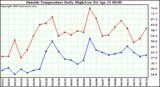  Outside Temperature Daily High/Low	