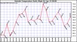  Outside Temperature Daily High 