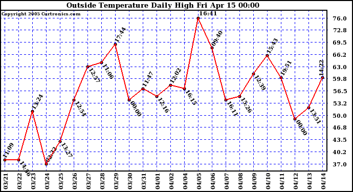  Outside Temperature Daily High 